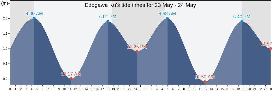 Edogawa Ku, Tokyo, Japan tide chart