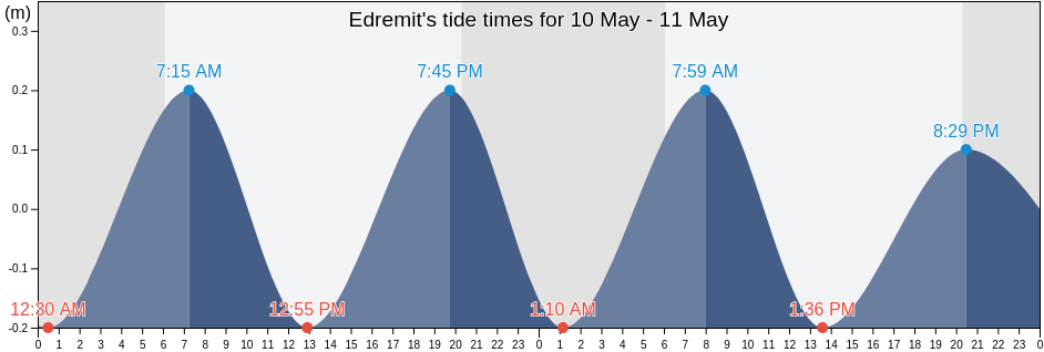 Edremit, Balikesir, Turkey tide chart