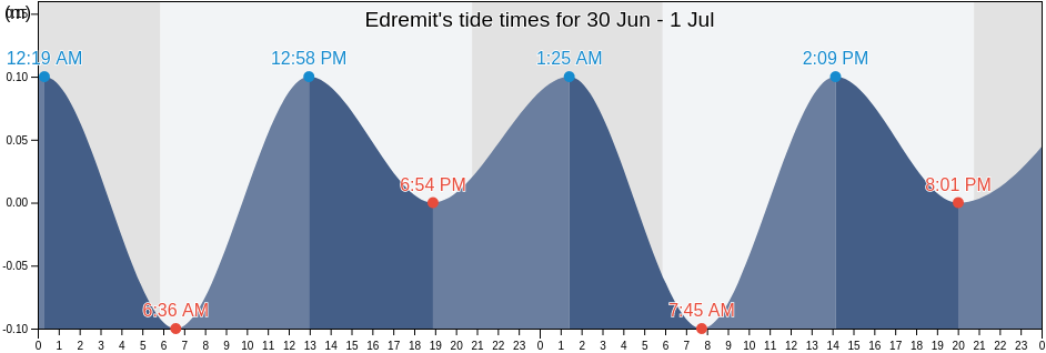 Edremit, Balikesir, Turkey tide chart