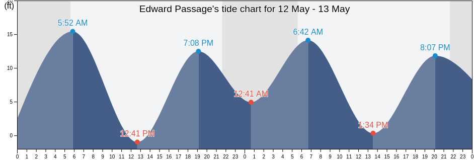 Edward Passage, Ketchikan Gateway Borough, Alaska, United States tide chart