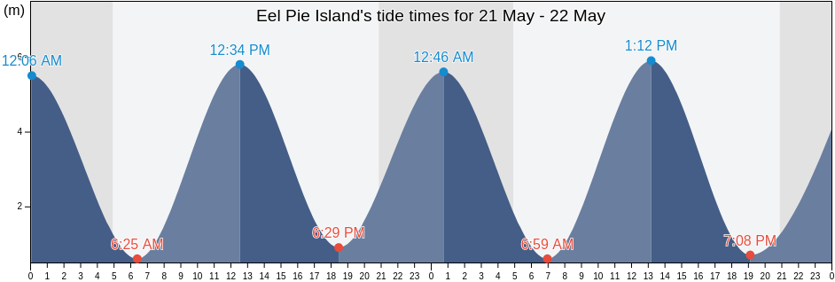 Eel Pie Island, Greater London, England, United Kingdom tide chart