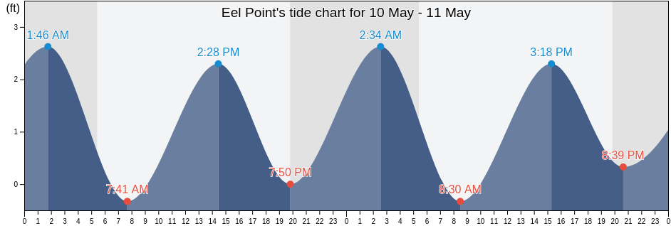 Eel Point, Nantucket County, Massachusetts, United States tide chart