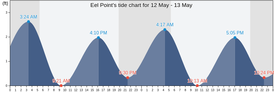Eel Point, Nantucket County, Massachusetts, United States tide chart