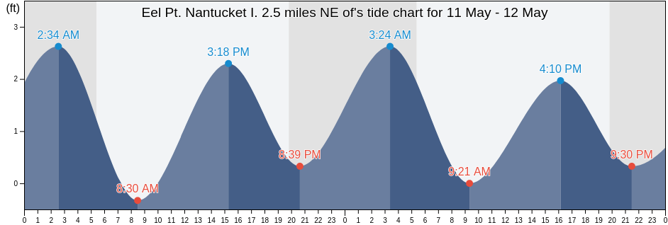 Eel Pt. Nantucket I. 2.5 miles NE of, Nantucket County, Massachusetts, United States tide chart