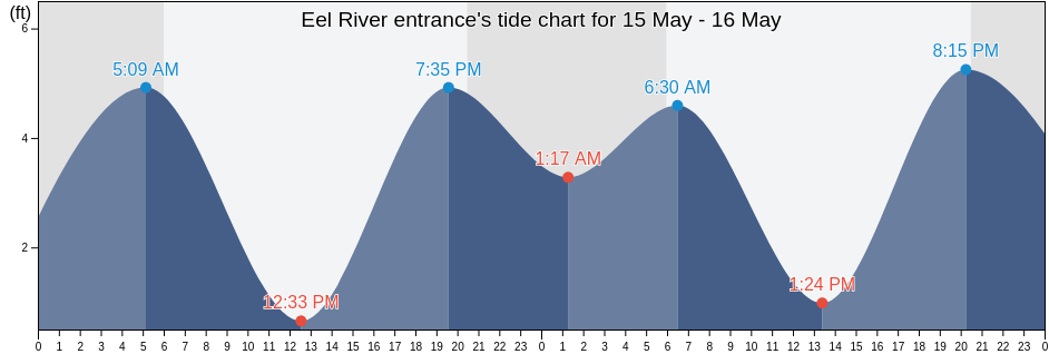 Eel River entrance, Humboldt County, California, United States tide chart