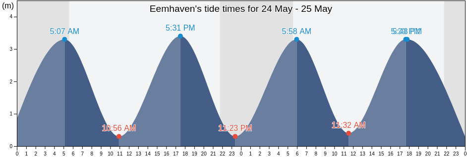Eemhaven, Gemeente Schiedam, South Holland, Netherlands tide chart