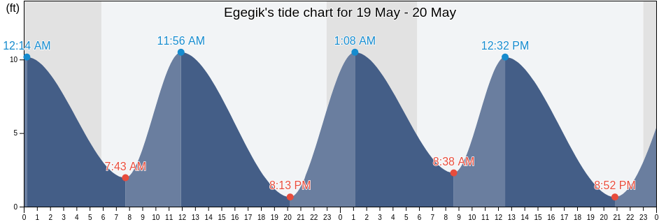 Egegik, Lake and Peninsula Borough, Alaska, United States tide chart