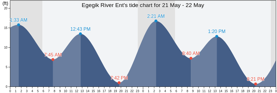 Egegik River Ent, Lake and Peninsula Borough, Alaska, United States tide chart