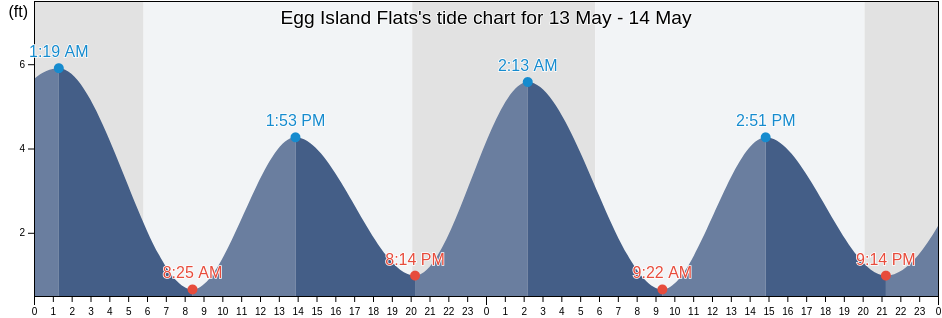 Egg Island Flats, Cumberland County, New Jersey, United States tide chart