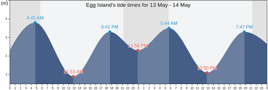 Egg Island, Regional District of Mount Waddington, British Columbia, Canada tide chart