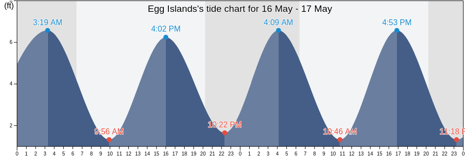 Egg Islands, Chatham County, Georgia, United States tide chart