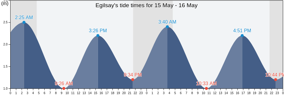 Egilsay, Orkney Islands, Scotland, United Kingdom tide chart