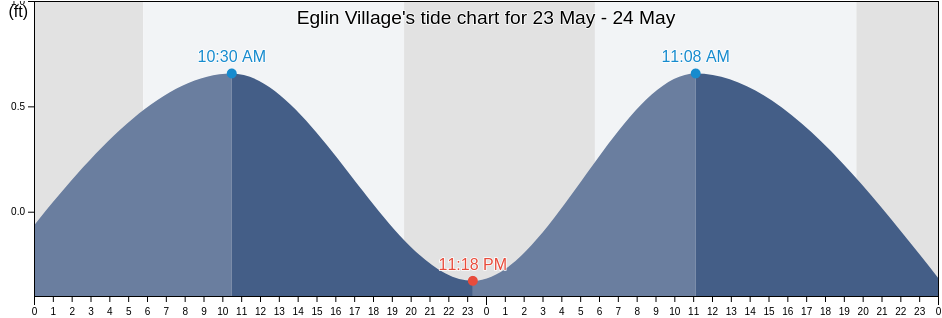 Eglin Village, Okaloosa County, Florida, United States tide chart