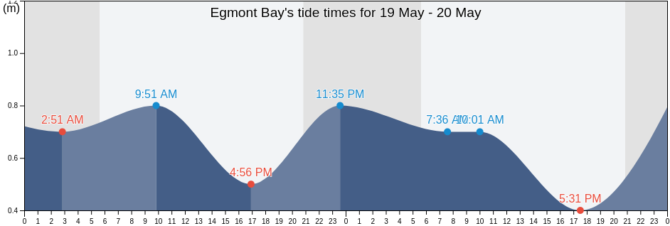 Egmont Bay, Prince Edward Island, Canada tide chart