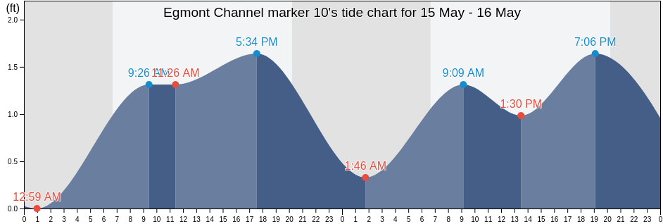 Egmont Channel marker 10, Pinellas County, Florida, United States tide chart