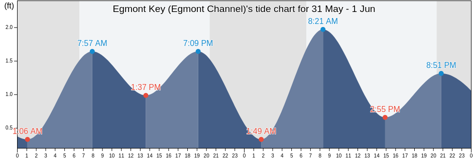 Egmont Key (Egmont Channel), Pinellas County, Florida, United States tide chart