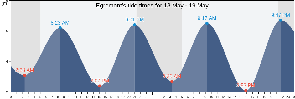 Egremont, Cumbria, England, United Kingdom tide chart
