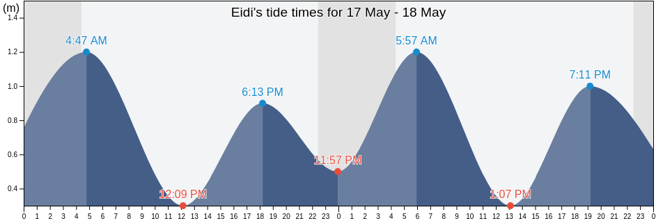 Eidi, Eysturoy, Faroe Islands tide chart