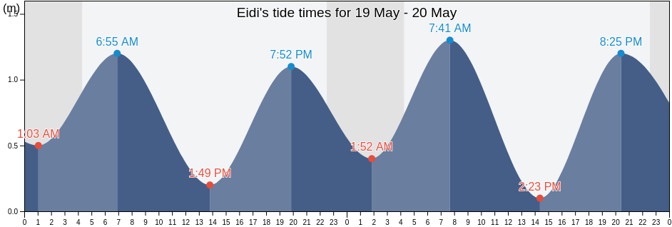 Eidi, Streymoy, Faroe Islands tide chart
