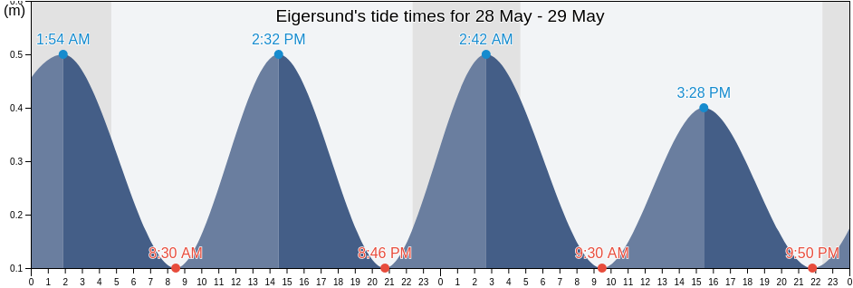 Eigersund, Rogaland, Norway tide chart