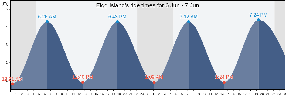 Eigg Island, Highland, Scotland, United Kingdom tide chart