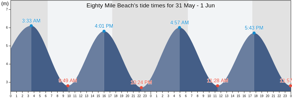 Eighty Mile Beach, Broome, Western Australia, Australia tide chart