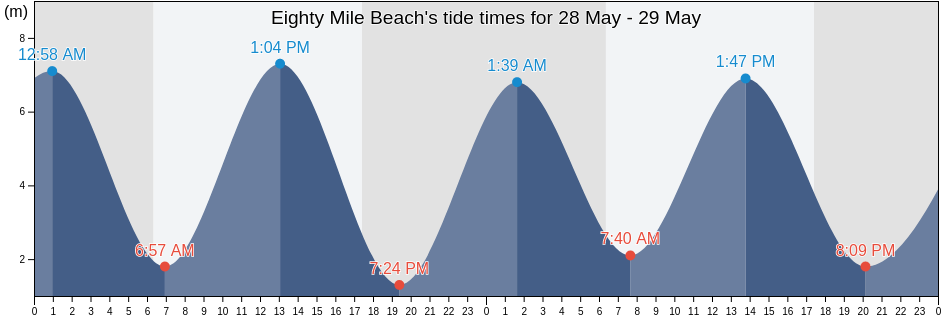 Eighty Mile Beach, Western Australia, Australia tide chart