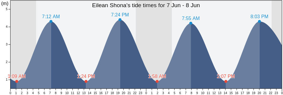 Eilean Shona, Highland, Scotland, United Kingdom tide chart