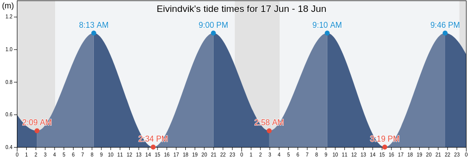Eivindvik, Gulen, Vestland, Norway tide chart