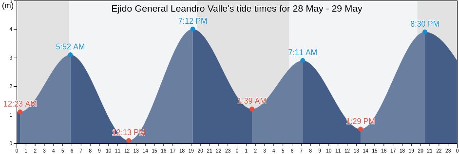 Ejido General Leandro Valle, Ensenada, Baja California, Mexico tide chart