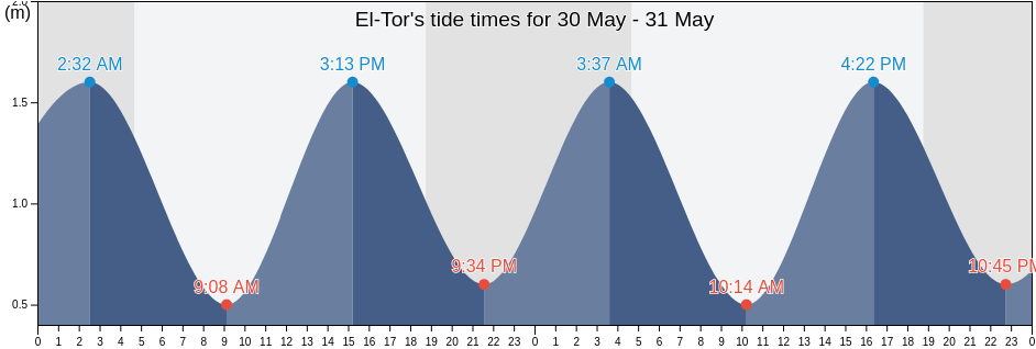 El-Tor, South Sinai, Egypt tide chart