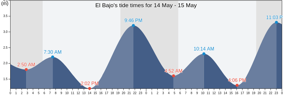 El Bajo, Ensenada, Baja California, Mexico tide chart