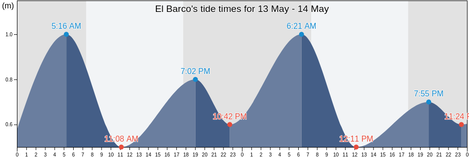 El Barco, Chui, Rio Grande do Sul, Brazil tide chart