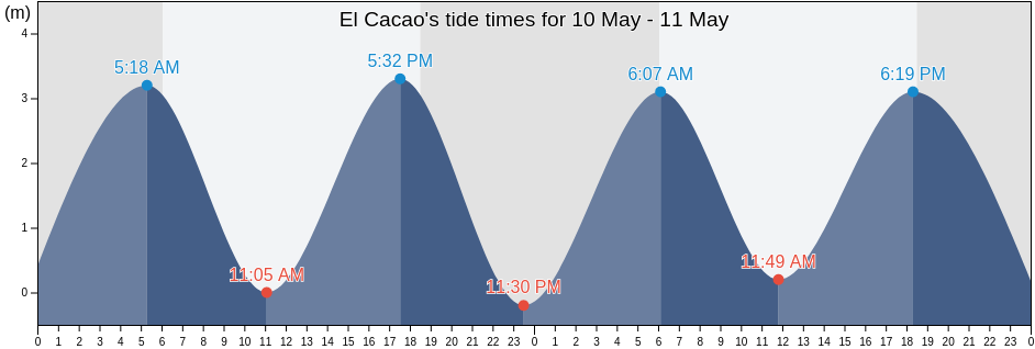 El Cacao, Los Santos, Panama tide chart