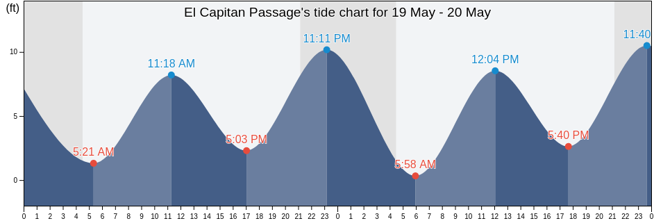 El Capitan Passage, City and Borough of Wrangell, Alaska, United States tide chart