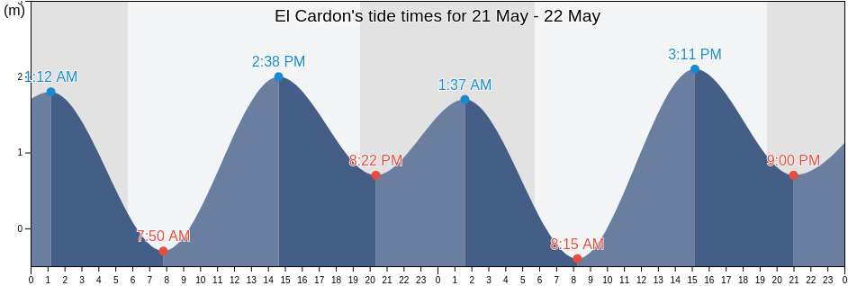 El Cardon, Mulege, Baja California Sur, Mexico tide chart
