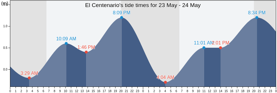 El Centenario, La Paz, Baja California Sur, Mexico tide chart