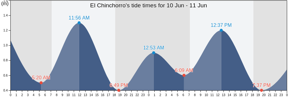 El Chinchorro, Provincia de Arica, Arica y Parinacota, Chile tide chart