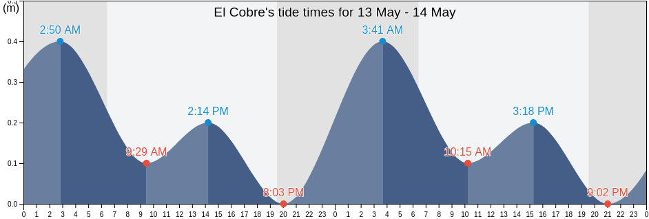 El Cobre, Santiago de Cuba, Cuba tide chart