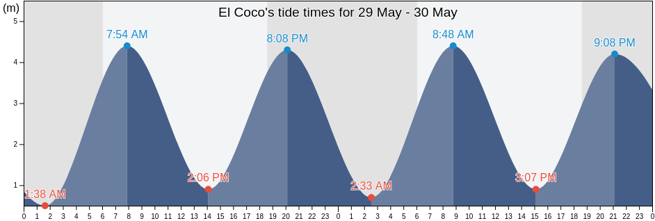 El Coco, Cocle, Panama tide chart