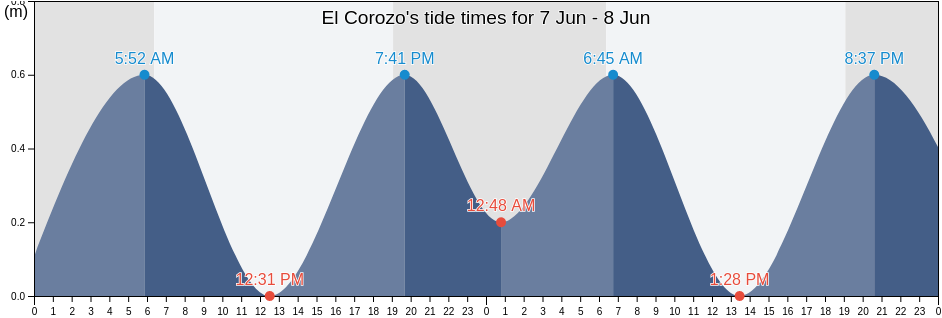 El Corozo, Municipio Valmore Rodriguez, Zulia, Venezuela tide chart