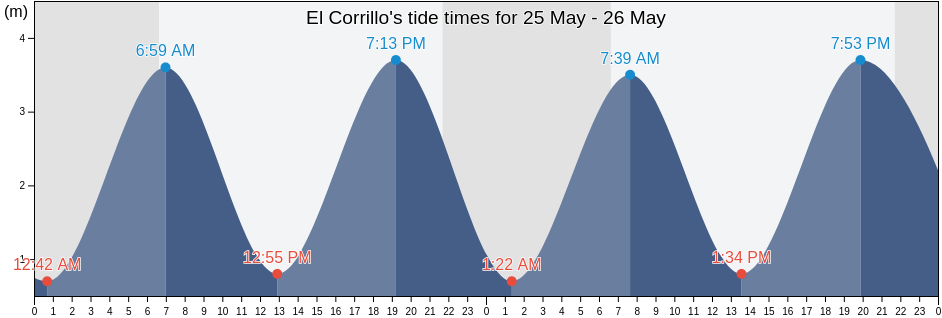 El Corrillo, Bizkaia, Basque Country, Spain tide chart