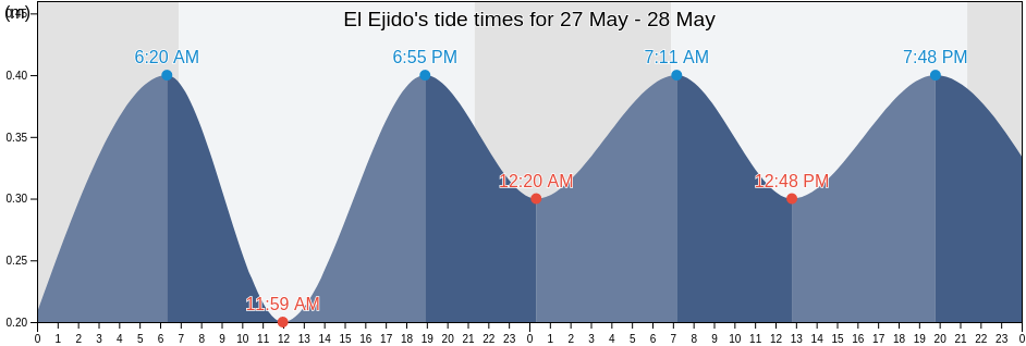 El Ejido, Almeria, Andalusia, Spain tide chart
