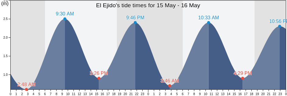El Ejido, Los Santos, Panama tide chart