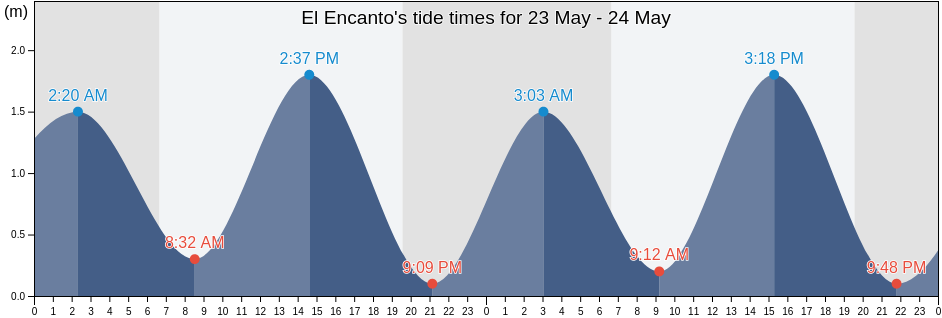 El Encanto, Tapachula, Chiapas, Mexico tide chart