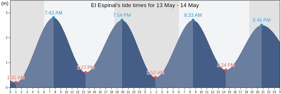 El Espinal, Los Santos, Panama tide chart