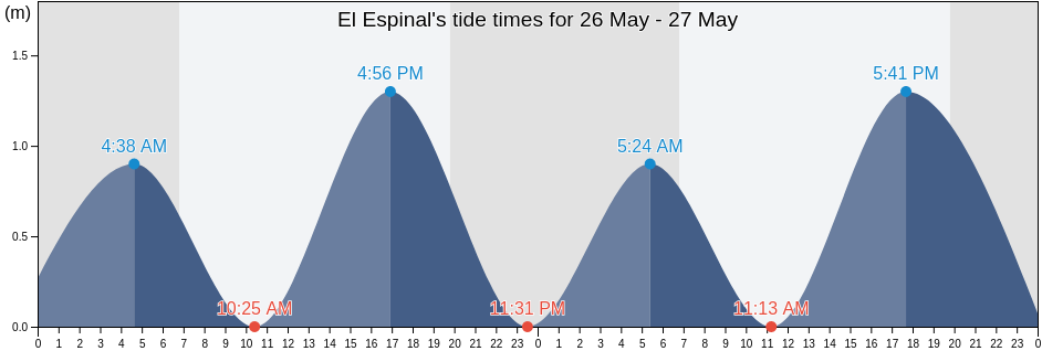 El Espinal, Oaxaca, Mexico tide chart