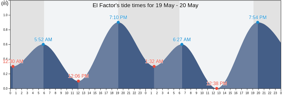 El Factor, El Factor, Maria Trinidad Sanchez, Dominican Republic tide chart