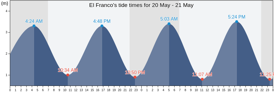 El Franco, Province of Asturias, Asturias, Spain tide chart