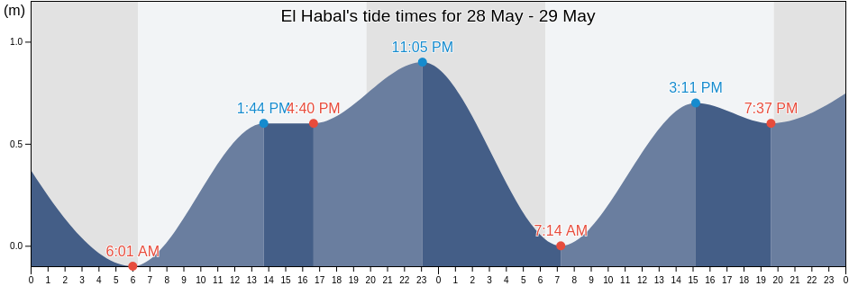El Habal, Mazatlan, Sinaloa, Mexico tide chart
